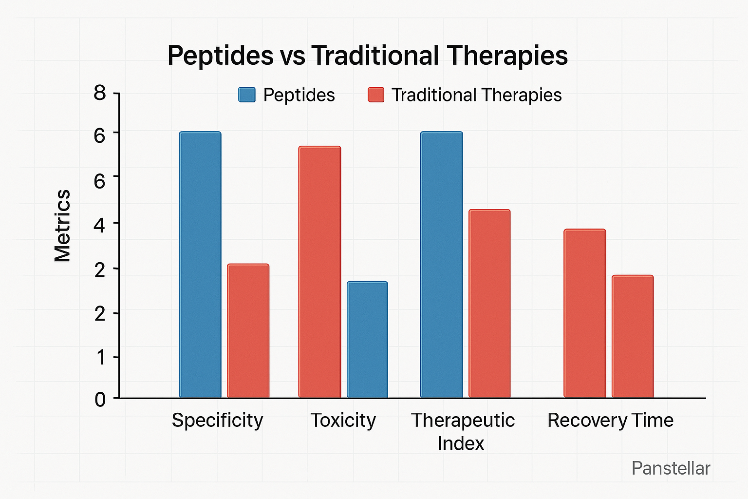 Avantages comparatifs de la thérapie peptidique : spécificité, sécurité et efficacité