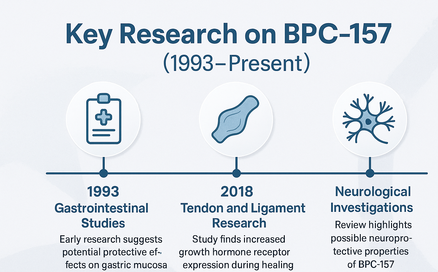 BPC-157 research timeline: key studies and findings from 1993 to present